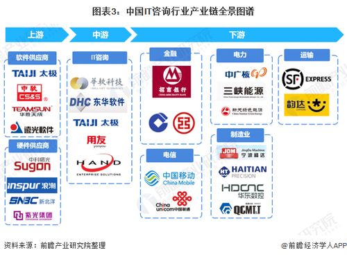 預(yù)見2022 中國IT咨詢行業(yè)全景圖譜——市場規(guī)模、競爭格局與發(fā)展趨勢解析